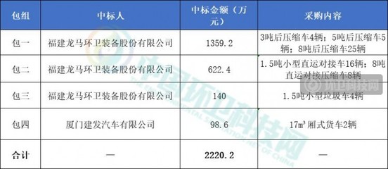 龍馬環(huán)衛(wèi)在2220萬環(huán)衛(wèi)車輛采購項目中奪得超95%份額，同期推進花卉綠植租借與代管理服務(wù)